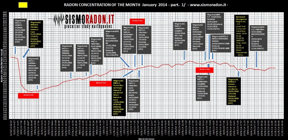 Grafico Radon Gennaio 2014 Ponte nelle Alpi