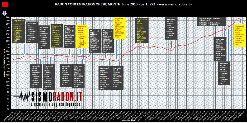 Grafico Radon Giugno -1 2013 Ponte nelle Alpi