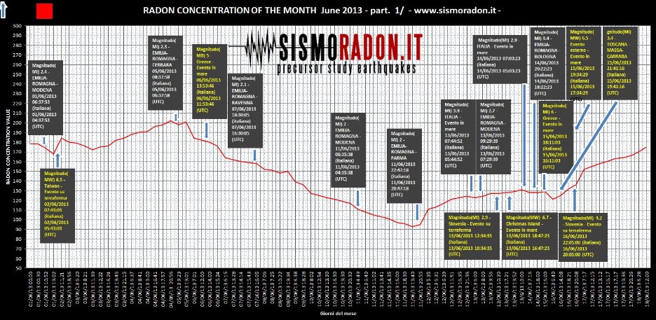 Grafico Radon Giugno  2013- Ponte nelle Alpi