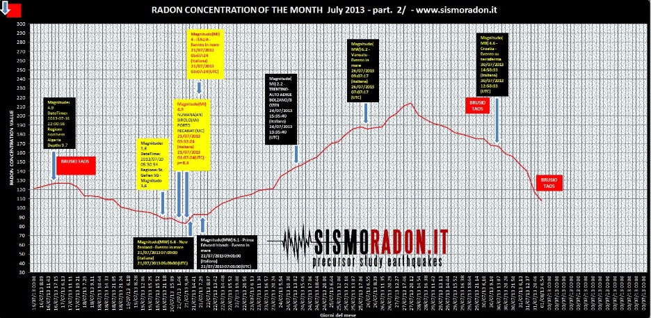 Grafico Radon Luglio -2  2013 Ponte nelle Alpi