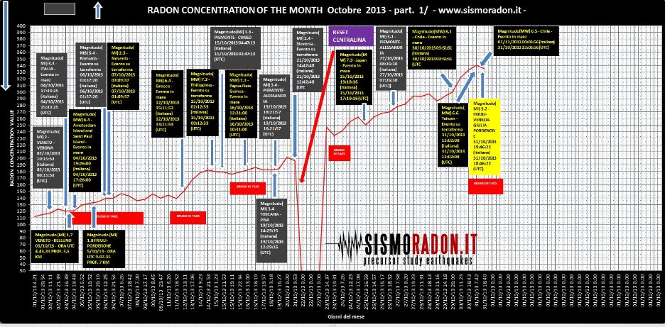 Grafico Radon Ottobre 2013 Ponte nelle Alpi