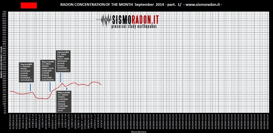Grafico Radon Settembre 2014 Ponte nelle Alpi